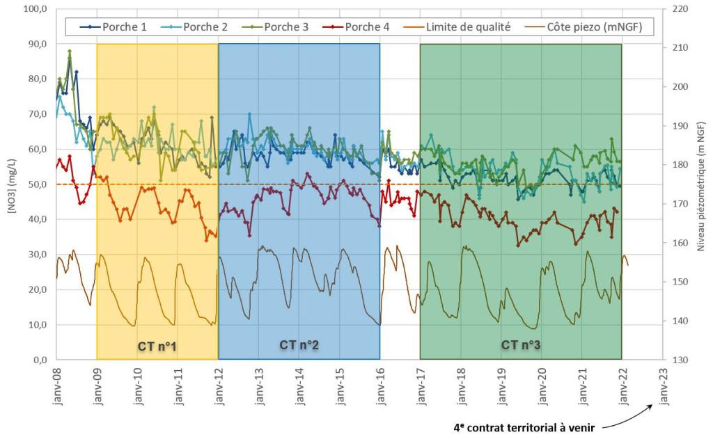 Figure 2 : Evolution des teneurs en nitrates des forages du Porche depuis 2008 avec superposition temporelle des 3 contrats territoriaux successifs