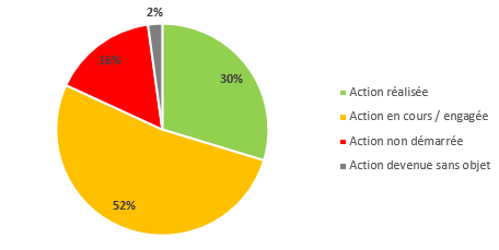 30% Action réalisée, 52% Action en cours, 16% Action non démarrée, 2% Action devenue sans objet