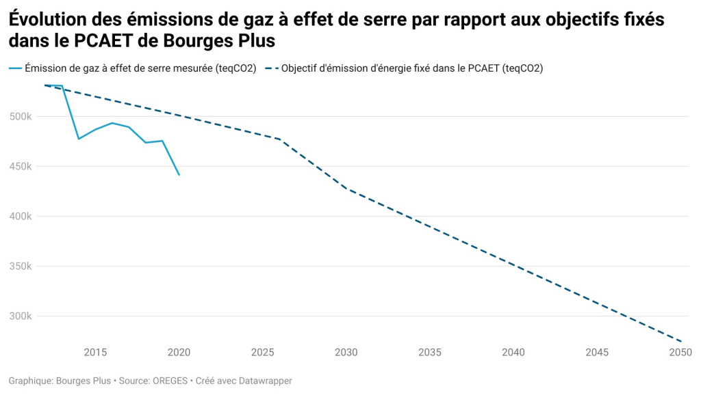 Evolution des émissions de gaz à effet de serre par rapport aux objectifs fixés dans le PCAET de Bourges Plus jusqu'en 2050