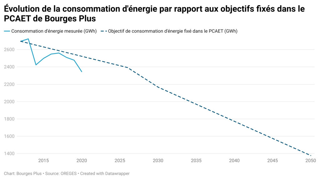 Evolution de la consommation d'énergie par rapport aux objectifs fixés dans le PCAET de Bourges Plus jusqu'en 2050
