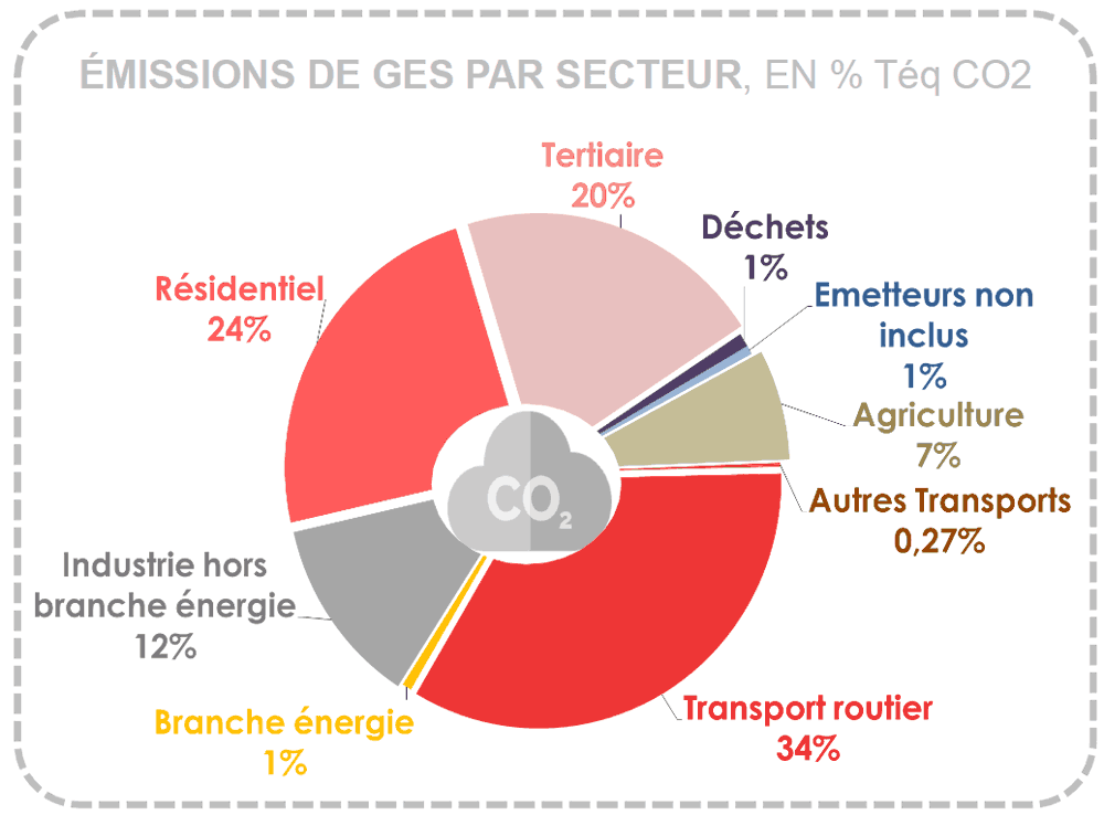 Synthèse du Diagnostic PCAET