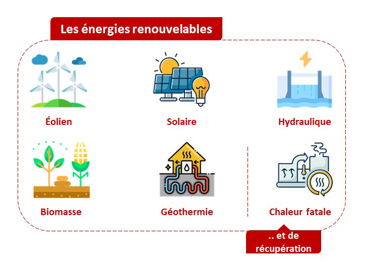 Les énergies renouvelables : Eolien, Solaire, Hydraulique, Biomasse, Géothermie, et de récupération Chaleur fatale