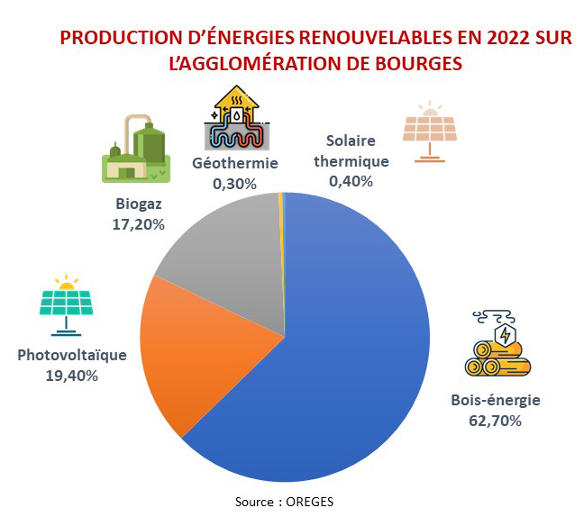 Production d'énergies renouvelables en 2022 sur l'agglomération de Bourges