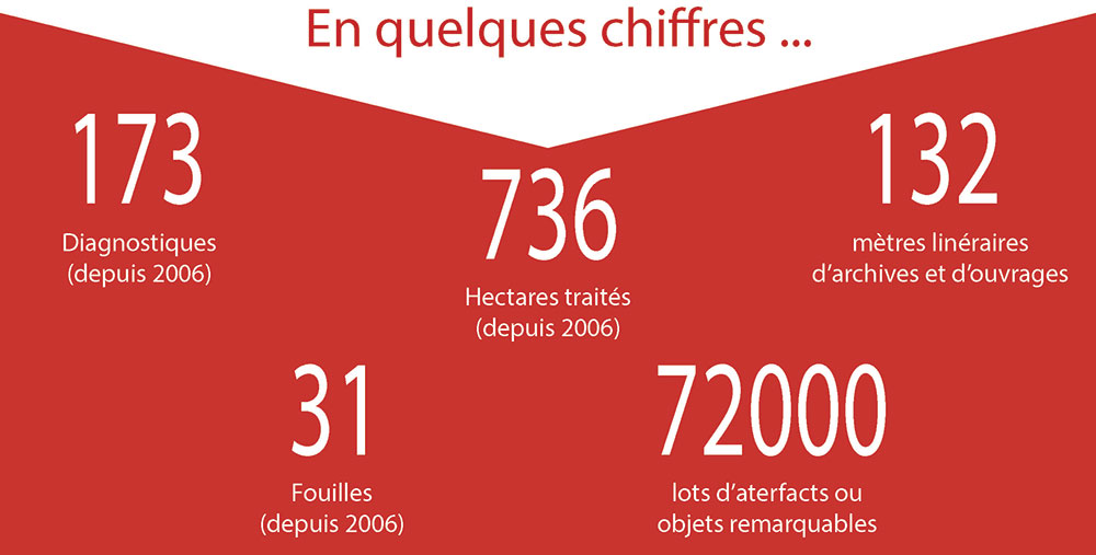 173 diagnostics depuis 2006, 736 ha traités depuis 2006, 132 mètres linéaires d'archives et d'ouvrages, 31 fouilles depuis 2006, 72 000 lots d'artefacts ou objets remarquables
