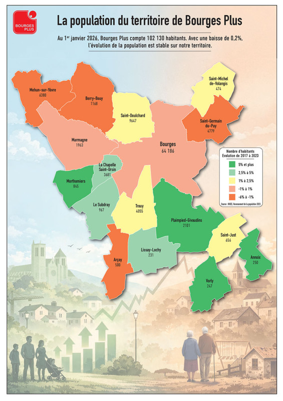 La population du territoire de Bourges Plus